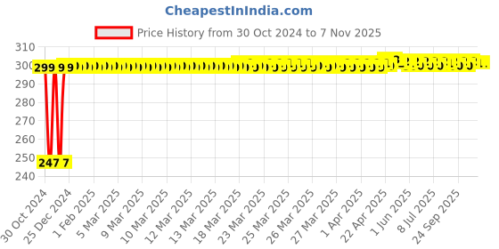 moglix.com Kozdiko 2 Pcs Blue Light Car Tyre Valve Cap Set with Motion Sensor for Nissan Sunny kozdiko Price History Graph from 30 Oct 2024 to 6 Nov 2025