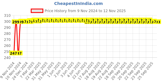 moglix.com Kozdiko 2 Pcs Blue Light Car Tyre Valve Cap Set with Motion Sensor for Opel Corsa kozdiko Price History Graph from 9 Nov 2024 to 11 Nov 2025