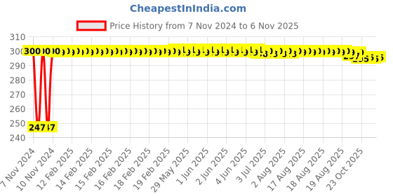 moglix.com Kozdiko 2 Pcs Blue Light Car Tyre Valve Cap Set with Motion Sensor for Renault Captur kozdiko Price History Graph from 7 Nov 2024 to 5 Nov 2025