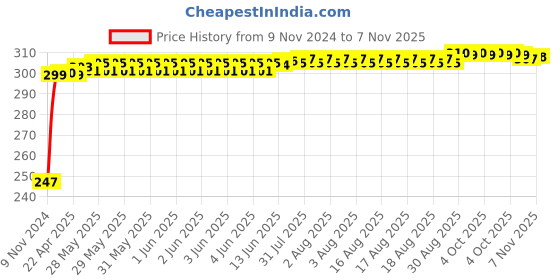 moglix.com Kozdiko 2 Pcs Blue Light Car Tyre Valve Cap Set with Motion Sensor for Renault Pulse kozdiko Price History Graph from 9 Nov 2024 to 7 Nov 2025