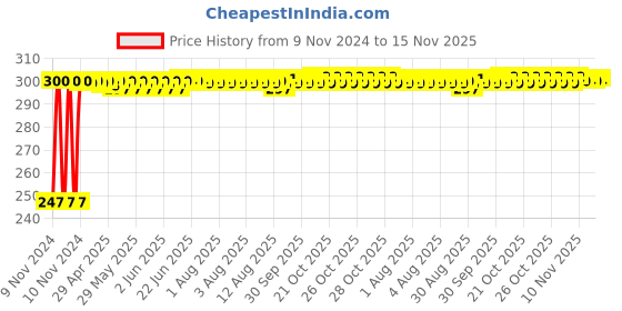 moglix.com Kozdiko 2 Pcs Blue Light Car Tyre Valve Cap Set with Motion Sensor for Skoda Laura kozdiko Price History Graph from 9 Nov 2024 to 15 Nov 2025