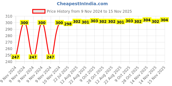 moglix.com Kozdiko 2 Pcs Blue Light Car Tyre Valve Cap Set with Motion Sensor for Skoda Octavia kozdiko Price History Graph from 9 Nov 2024 to 15 Nov 2025
