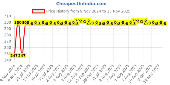 moglix.com Kozdiko 2 Pcs Blue Light Car Tyre Valve Cap Set with Motion Sensor for Skoda Rapid kozdiko Price History Graph from 9 Nov 2024 to 15 Nov 2025