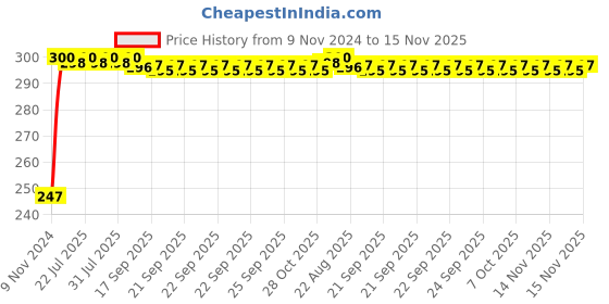 moglix.com Kozdiko 2 Pcs Blue Light Car Tyre Valve Cap Set with Motion Sensor for Skoda Superb kozdiko Price History Graph from 9 Nov 2024 to 15 Nov 2025