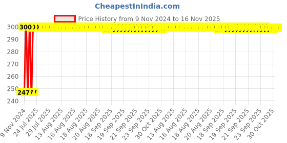 moglix.com Kozdiko 2 Pcs Blue Light Car Tyre Valve Cap Set with Motion Sensor for Skoda Yeti kozdiko Price History Graph from 9 Nov 2024 to 15 Nov 2025
