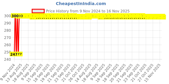 moglix.com Kozdiko 2 Pcs Blue Light Car Tyre Valve Cap Set with Motion Sensor for Tata 45X kozdiko Price History Graph from 9 Nov 2024 to 15 Nov 2025