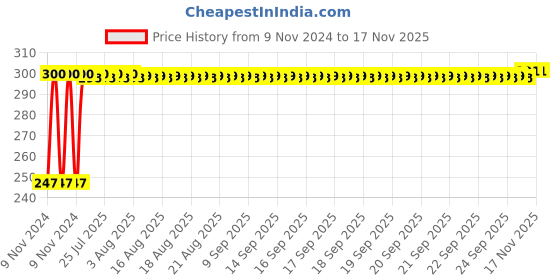 moglix.com Kozdiko 2 Pcs Blue Light Car Tyre Valve Cap Set with Motion Sensor for Tata Aria kozdiko Price History Graph from 9 Nov 2024 to 16 Nov 2025