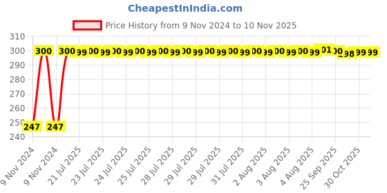 moglix.com Kozdiko 2 Pcs Blue Light Car Tyre Valve Cap Set with Motion Sensor for Tata Manza kozdiko Price History Graph from 9 Nov 2024 to 8 Nov 2025