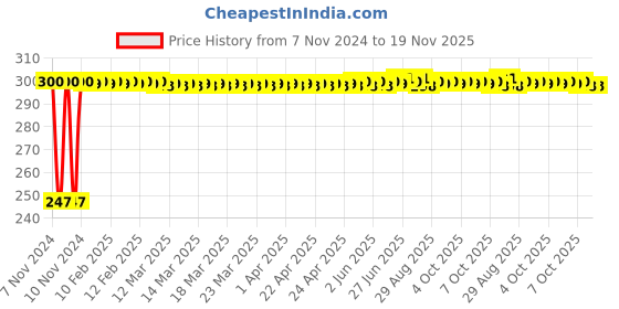 moglix.com Kozdiko 2 Pcs Blue Light Car Tyre Valve Cap Set with Motion Sensor for Tata Nexon kozdiko Price History Graph from 7 Nov 2024 to 18 Nov 2025