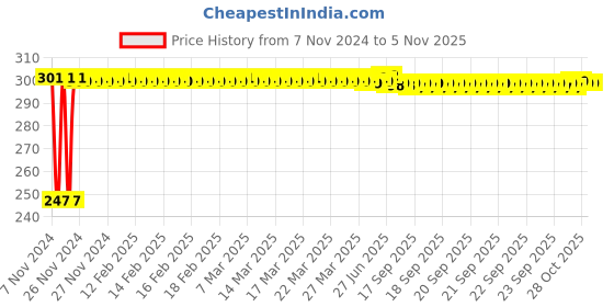 moglix.com Kozdiko 2 Pcs Blue Light Car Tyre Valve Cap Set with Motion Sensor for Tata Safari Dicor kozdiko Price History Graph from 7 Nov 2024 to 5 Nov 2025