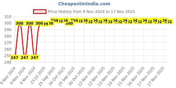 moglix.com Kozdiko 2 Pcs Blue Light Car Tyre Valve Cap Set with Motion Sensor for Tata Sumo Grand kozdiko Price History Graph from 9 Nov 2024 to 17 Nov 2025