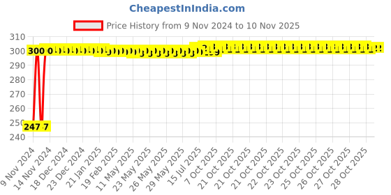moglix.com Kozdiko 2 Pcs Blue Light Car Tyre Valve Cap Set with Motion Sensor for Toyota Etioa Liva kozdiko Price History Graph from 9 Nov 2024 to 9 Nov 2025