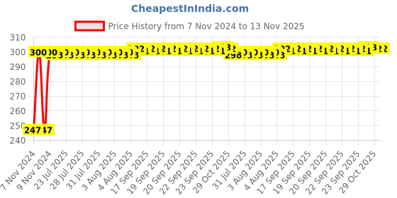 moglix.com Kozdiko 2 Pcs Blue Light Car Tyre Valve Cap Set with Motion Sensor for Toyota Prius kozdiko Price History Graph from 7 Nov 2024 to 13 Nov 2025