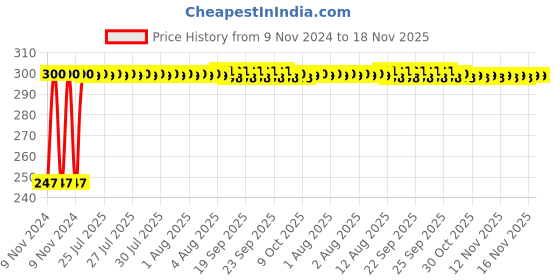moglix.com Kozdiko 2 Pcs Blue Light Car Tyre Valve Cap Set with Motion Sensor for Volkswagen Beetle kozdiko Price History Graph from 9 Nov 2024 to 18 Nov 2025