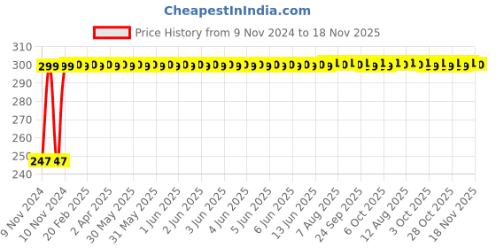 moglix.com Kozdiko 2 Pcs Blue Light Car Tyre Valve Cap Set with Motion Sensor for Volkswagen Polo GT kozdiko Price History Graph from 9 Nov 2024 to 18 Nov 2025