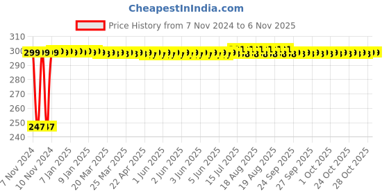 moglix.com Kozdiko 2 Pcs Blue Light Car Tyre Valve Cap Set with Motion Sensor for Volkswagen Taigun kozdiko Price History Graph from 7 Nov 2024 to 6 Nov 2025