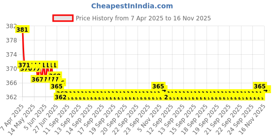 moglix.com Kozdiko 2 Pcs Brown &a; Beige Neck Rest Set for All Cars, koz_38942 kozdiko Price History Graph from 7 Apr 2025 to 16 Nov 2025