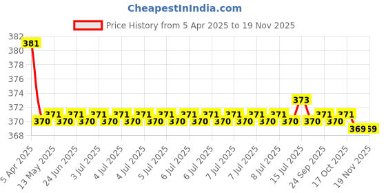 moglix.com Kozdiko 2 Pcs Brown &a; Beige Neck Rest Set for Audi A6, koz_36925 kozdiko Price History Graph from 5 Apr 2025 to 18 Nov 2025