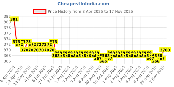 moglix.com Kozdiko 2 Pcs Brown &a; Beige Neck Rest Set for Audi Q3, koz_35945 kozdiko Price History Graph from 8 Apr 2025 to 17 Nov 2025