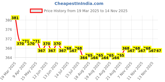 moglix.com Kozdiko 2 Pcs Brown &a; Beige Neck Rest Set for BMW 3 Series, koz_37983 kozdiko Price History Graph from 19 Mar 2025 to 13 Nov 2025