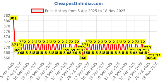 moglix.com Kozdiko 2 Pcs Brown &a; Beige Neck Rest Set for Chevrolet Captiva, koz_26938 kozdiko Price History Graph from 5 Apr 2025 to 17 Nov 2025