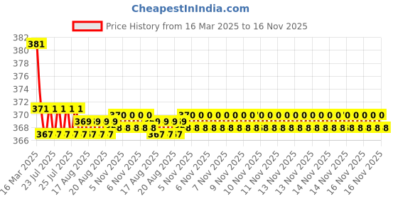 moglix.com Kozdiko 2 Pcs Brown &a; Beige Neck Rest Set for Chevrolet Enjoy, koz_36933 kozdiko Price History Graph from 16 Mar 2025 to 16 Nov 2025