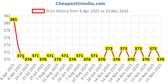 moglix.com Kozdiko 2 Pcs Brown &a; Beige Neck Rest Set for Ford Figo::Aspire, koz_38891 kozdiko Price History Graph from 6 Apr 2025 to 15 Nov 2025