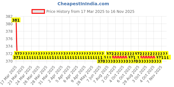 moglix.com Kozdiko 2 Pcs Brown &a; Beige Neck Rest Set for Ford Ikon, koz_18227 kozdiko Price History Graph from 17 Mar 2025 to 16 Nov 2025