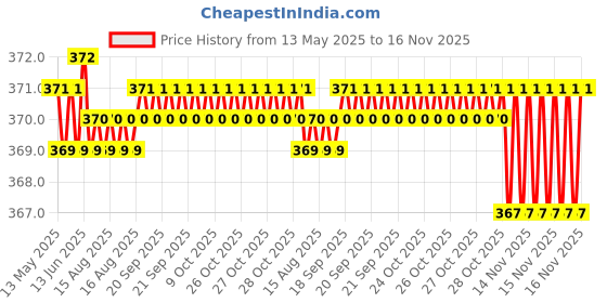 moglix.com Kozdiko 2 Pcs Brown &a; Beige Neck Rest Set for Honda CR-V, koz_29575 kozdiko Price History Graph from 13 May 2025 to 16 Nov 2025