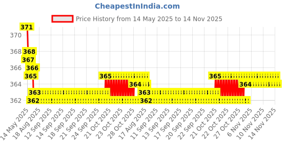 moglix.com Kozdiko 2 Pcs Brown &a; Beige Neck Rest Set for Honda Jazz, koz_32268 kozdiko Price History Graph from 14 May 2025 to 14 Nov 2025