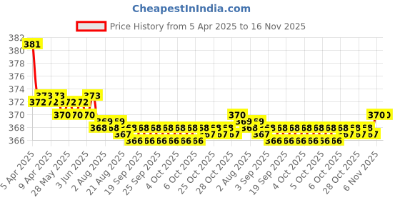 moglix.com Kozdiko 2 Pcs Brown &a; Beige Neck Rest Set for Honda NA, koz_26924 kozdiko Price History Graph from 5 Apr 2025 to 16 Nov 2025