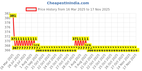 moglix.com Kozdiko 2 Pcs Brown &a; Beige Neck Rest Set for Hyundai Elite i20, koz_36917 kozdiko Price History Graph from 16 Mar 2025 to 17 Nov 2025