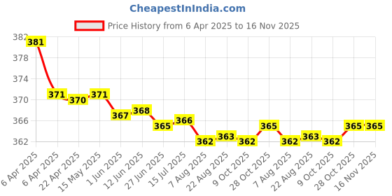 moglix.com Kozdiko 2 Pcs Brown &a; Beige Neck Rest Set for Hyundai Eon, koz_39001 kozdiko Price History Graph from 6 Apr 2025 to 15 Nov 2025