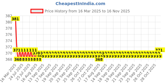 moglix.com Kozdiko 2 Pcs Brown &a; Beige Neck Rest Set for Hyundai Grand i10, koz_36922 kozdiko Price History Graph from 16 Mar 2025 to 16 Nov 2025