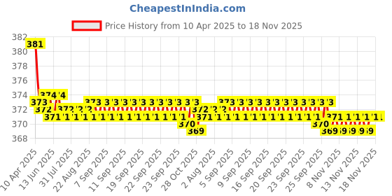 moglix.com Kozdiko 2 Pcs Brown &a; Beige Neck Rest Set for Mahindra Bolero, koz_18217 kozdiko Price History Graph from 10 Apr 2025 to 18 Nov 2025