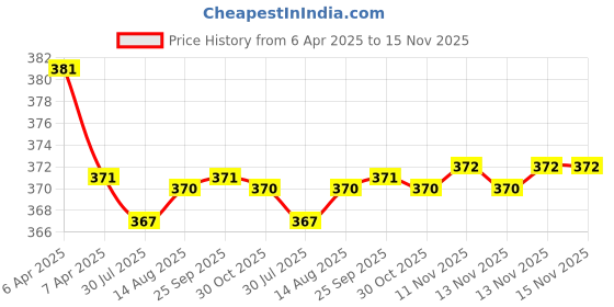 moglix.com Kozdiko 2 Pcs Brown &a; Beige Neck Rest Set for Mahindra Logan, koz_38968 kozdiko Price History Graph from 6 Apr 2025 to 15 Nov 2025