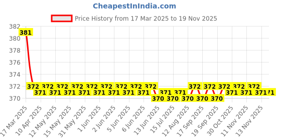 moglix.com Kozdiko 2 Pcs Brown &a; Beige Neck Rest Set for Mahindra Rexton, koz_38856 kozdiko Price History Graph from 17 Mar 2025 to 17 Nov 2025