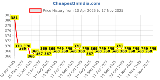 moglix.com Kozdiko 2 Pcs Brown &a; Beige Neck Rest Set for Mahindra Verito Vibe, koz_38905 kozdiko Price History Graph from 10 Apr 2025 to 17 Nov 2025