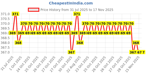 moglix.com Kozdiko 2 Pcs Brown &a; Beige Neck Rest Set for Maruti Suzuki Omni, koz_26932 kozdiko Price History Graph from 31 Jul 2025 to 17 Nov 2025