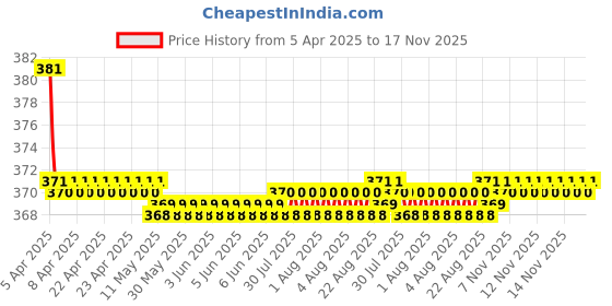 moglix.com Kozdiko 2 Pcs Brown &a; Beige Neck Rest Set for Maruti Suzuki Swift Dzire, koz_25165 kozdiko Price History Graph from 5 Apr 2025 to 17 Nov 2025