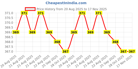 moglix.com Kozdiko 2 Pcs Brown &a; Beige Neck Rest Set for Maruti Suzuki SX4, koz_26946 kozdiko Price History Graph from 20 Aug 2025 to 17 Nov 2025