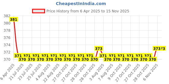 moglix.com Kozdiko 2 Pcs Brown &a; Beige Neck Rest Set for Mercedes Benz E-Class, koz_38846 kozdiko Price History Graph from 6 Apr 2025 to 15 Nov 2025