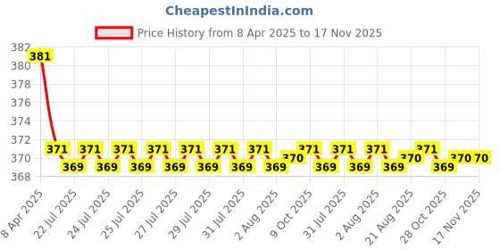 moglix.com Kozdiko 2 Pcs Brown &a; Beige Neck Rest Set for Mercedes Benz GLA-Class, koz_38920 kozdiko Price History Graph from 8 Apr 2025 to 17 Nov 2025