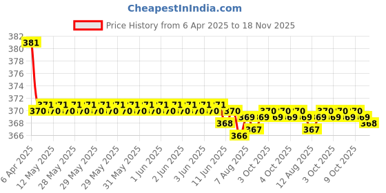 moglix.com Kozdiko 2 Pcs Brown &a; Beige Neck Rest Set for Mitsubishi NA, koz_38897 kozdiko Price History Graph from 6 Apr 2025 to 18 Nov 2025
