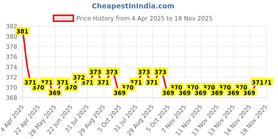 moglix.com Kozdiko 2 Pcs Brown &a; Beige Neck Rest Set for Nissan Micra, koz_36929 kozdiko Price History Graph from 4 Apr 2025 to 17 Nov 2025