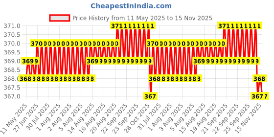 moglix.com Kozdiko 2 Pcs Brown &a; Beige Neck Rest Set for Nissan Sunny, koz_20662 kozdiko Price History Graph from 11 May 2025 to 15 Nov 2025