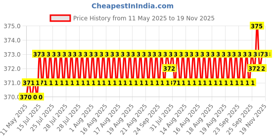 moglix.com Kozdiko 2 Pcs Brown &a; Beige Neck Rest Set for Renault Fluence, koz_18226 kozdiko Price History Graph from 11 May 2025 to 18 Nov 2025