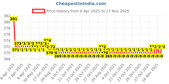 moglix.com Kozdiko 2 Pcs Brown &a; Beige Neck Rest Set for Renault Koleos, koz_37997 kozdiko Price History Graph from 6 Apr 2025 to 16 Nov 2025