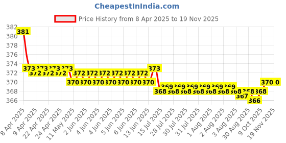 moglix.com Kozdiko 2 Pcs Brown &a; Beige Neck Rest Set for Renault Scala, koz_38950 kozdiko Price History Graph from 8 Apr 2025 to 18 Nov 2025