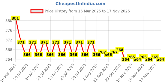 moglix.com Kozdiko 2 Pcs Brown &a; Beige Neck Rest Set for Tata Grand Dicor, koz_37996 kozdiko Price History Graph from 16 Mar 2025 to 15 Nov 2025